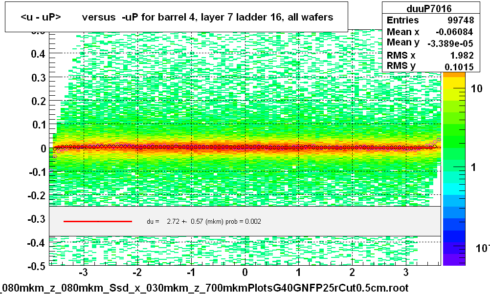 <u - uP>       versus  -uP for barrel 4, layer 7 ladder 16, all wafers