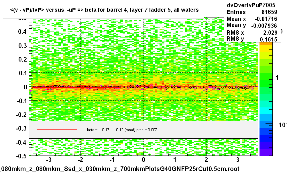 <(v - vP)/tvP> versus  -uP => beta for barrel 4, layer 7 ladder 5, all wafers