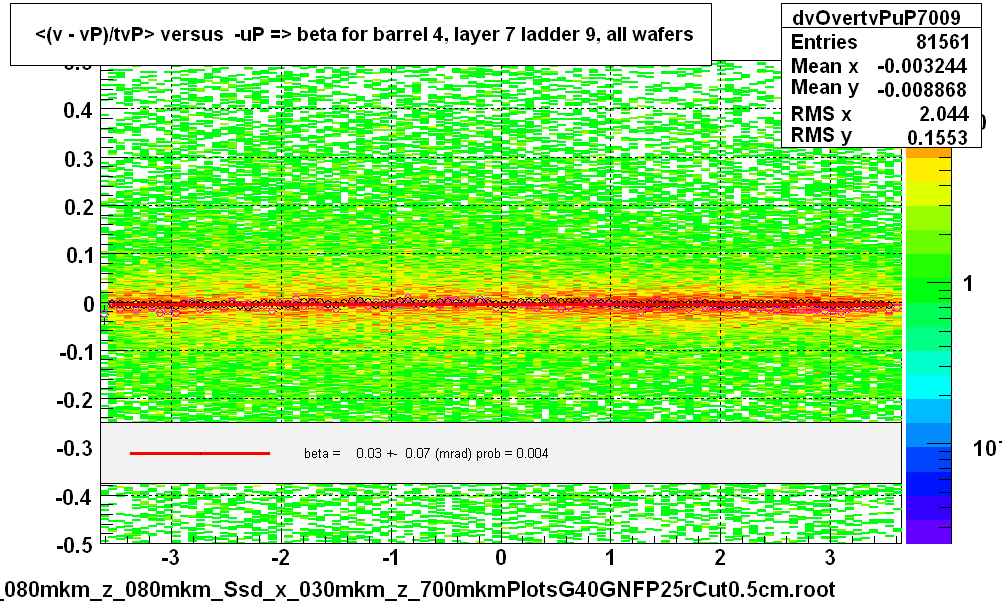 <(v - vP)/tvP> versus  -uP => beta for barrel 4, layer 7 ladder 9, all wafers
