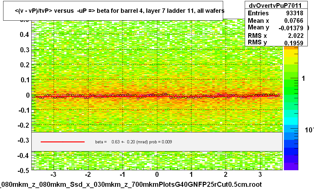 <(v - vP)/tvP> versus  -uP => beta for barrel 4, layer 7 ladder 11, all wafers