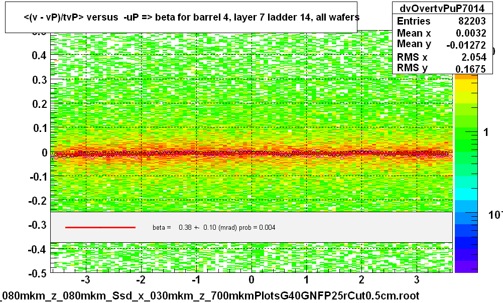 <(v - vP)/tvP> versus  -uP => beta for barrel 4, layer 7 ladder 14, all wafers