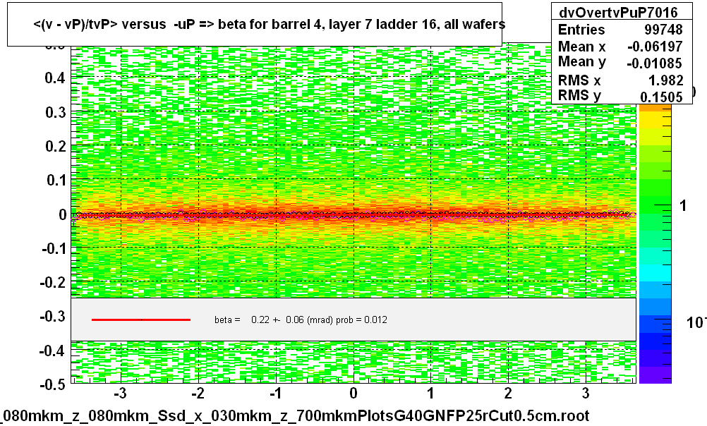<(v - vP)/tvP> versus  -uP => beta for barrel 4, layer 7 ladder 16, all wafers