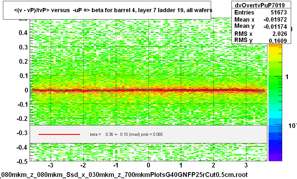 <(v - vP)/tvP> versus  -uP => beta for barrel 4, layer 7 ladder 19, all wafers