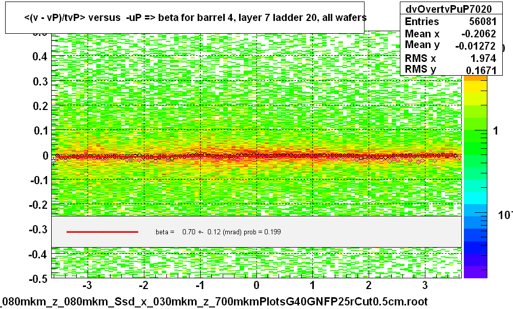 <(v - vP)/tvP> versus  -uP => beta for barrel 4, layer 7 ladder 20, all wafers