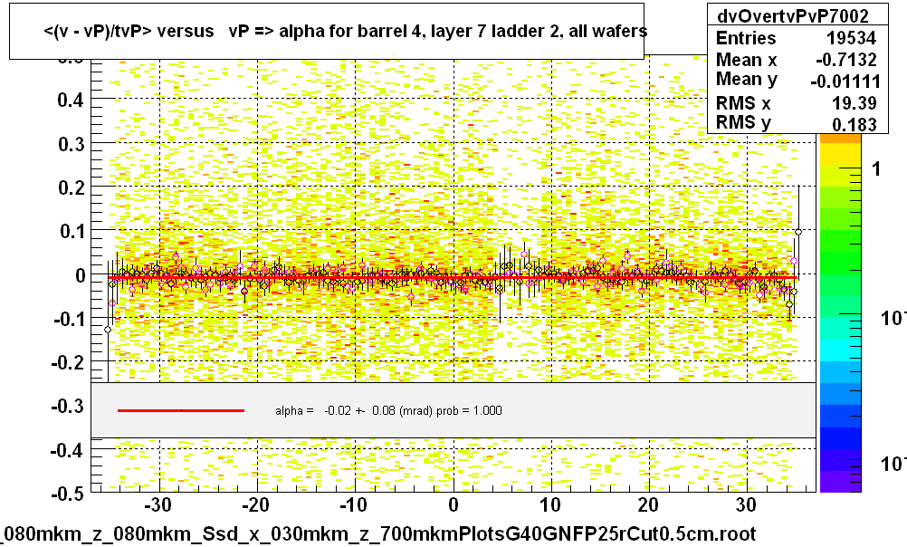 <(v - vP)/tvP> versus   vP => alpha for barrel 4, layer 7 ladder 2, all wafers