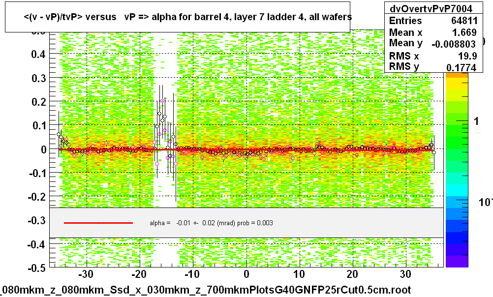 <(v - vP)/tvP> versus   vP => alpha for barrel 4, layer 7 ladder 4, all wafers