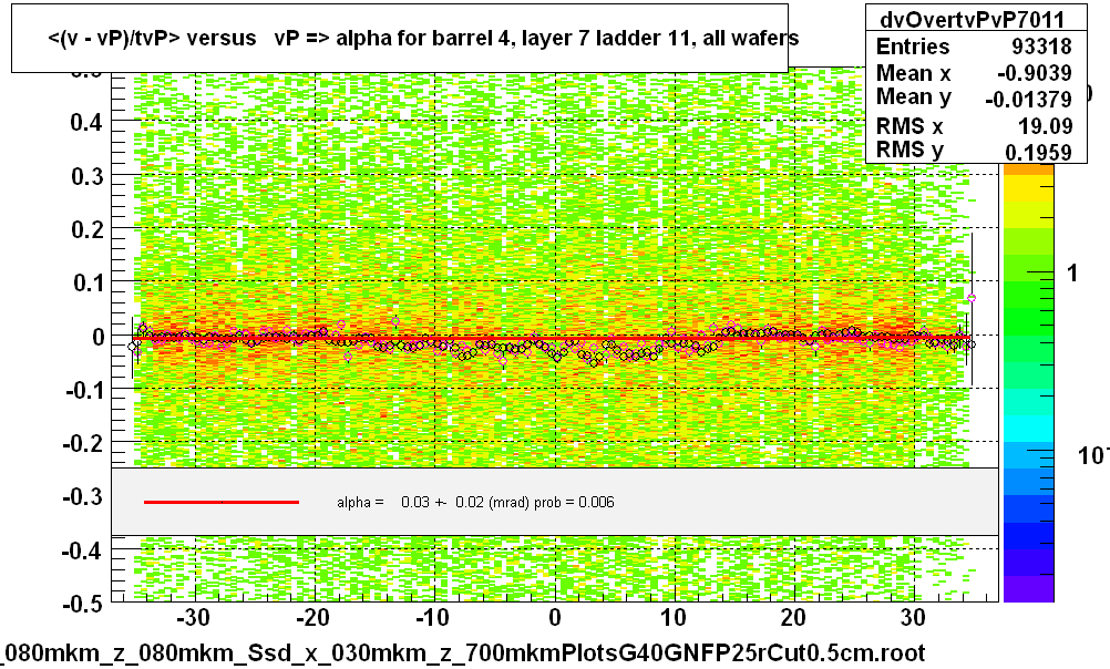 <(v - vP)/tvP> versus   vP => alpha for barrel 4, layer 7 ladder 11, all wafers