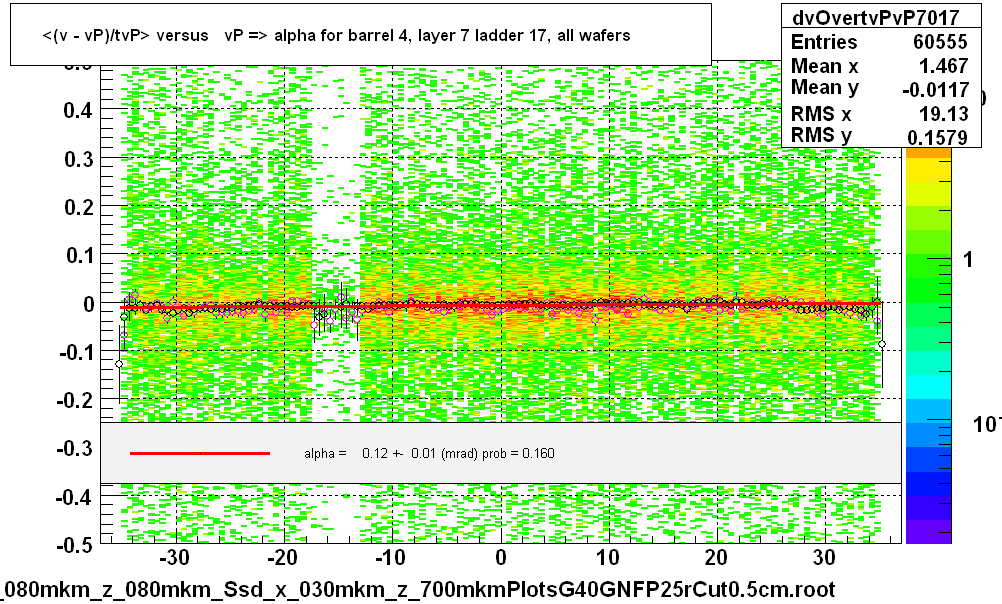 <(v - vP)/tvP> versus   vP => alpha for barrel 4, layer 7 ladder 17, all wafers