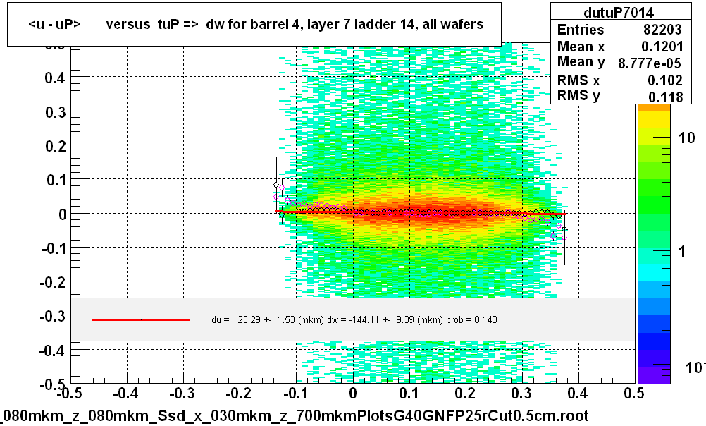 <u - uP>       versus  tuP =>  dw for barrel 4, layer 7 ladder 14, all wafers