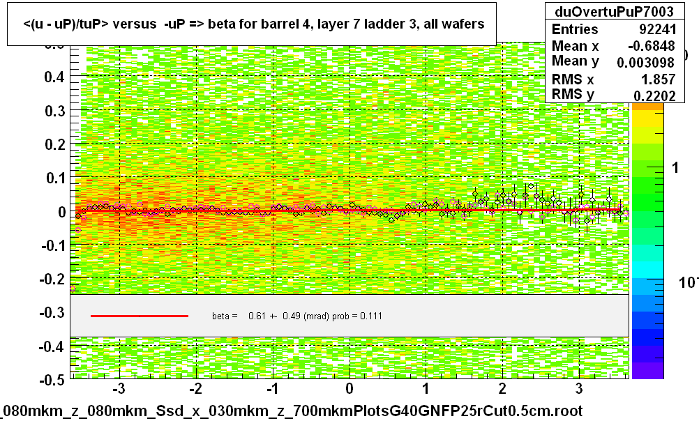 <(u - uP)/tuP> versus  -uP => beta for barrel 4, layer 7 ladder 3, all wafers