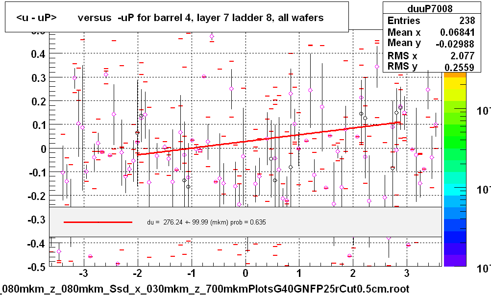 <u - uP>       versus  -uP for barrel 4, layer 7 ladder 8, all wafers