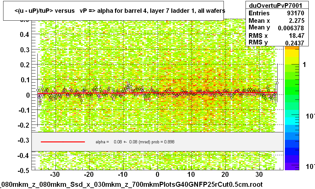 <(u - uP)/tuP> versus   vP => alpha for barrel 4, layer 7 ladder 1, all wafers