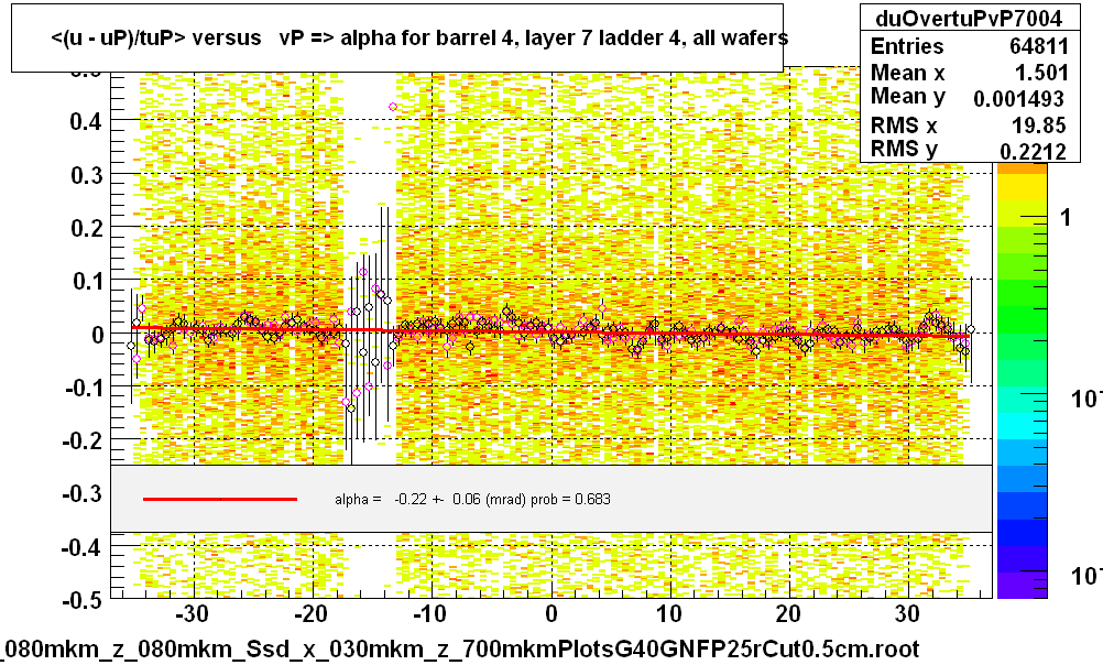 <(u - uP)/tuP> versus   vP => alpha for barrel 4, layer 7 ladder 4, all wafers