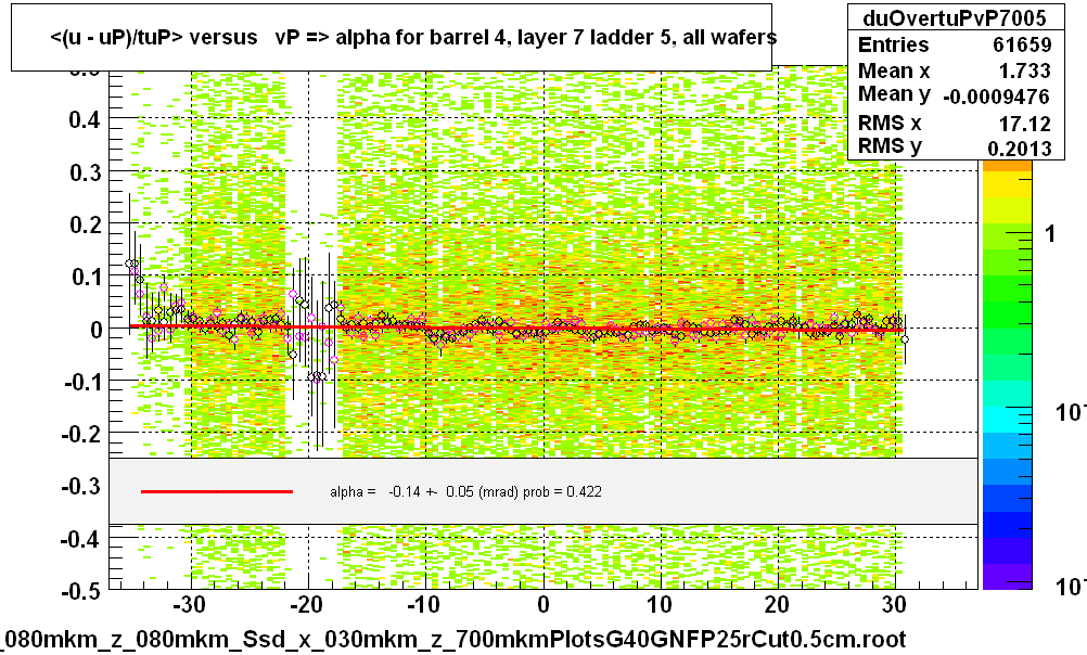 <(u - uP)/tuP> versus   vP => alpha for barrel 4, layer 7 ladder 5, all wafers