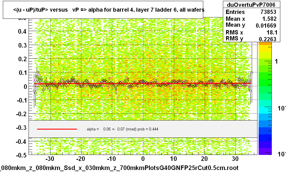 <(u - uP)/tuP> versus   vP => alpha for barrel 4, layer 7 ladder 6, all wafers