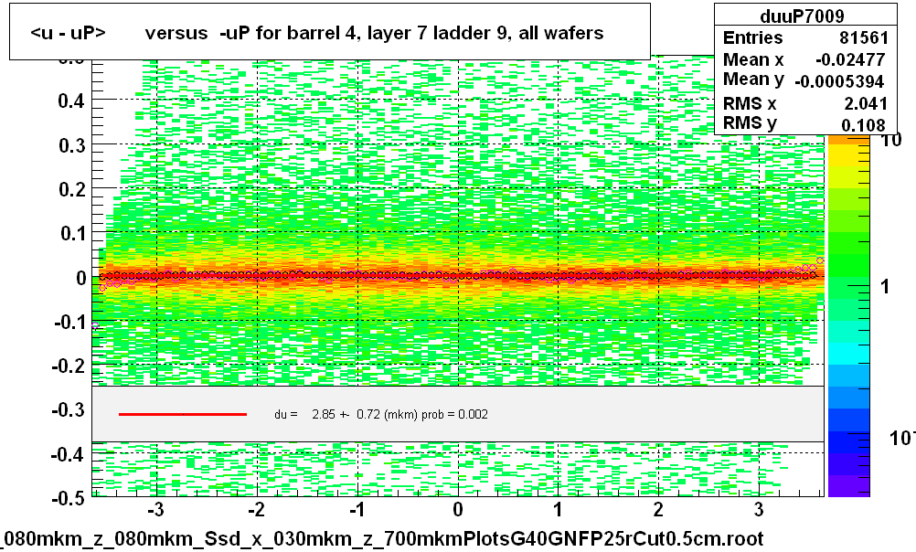 <u - uP>       versus  -uP for barrel 4, layer 7 ladder 9, all wafers