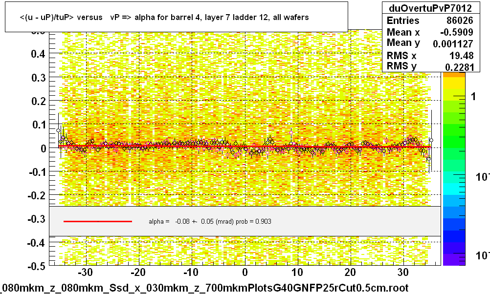 <(u - uP)/tuP> versus   vP => alpha for barrel 4, layer 7 ladder 12, all wafers