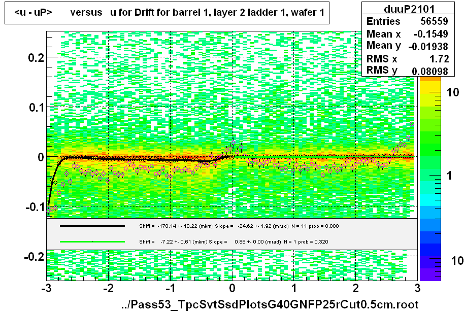 <u - uP>       versus   u for Drift for barrel 1, layer 2 ladder 1, wafer 1