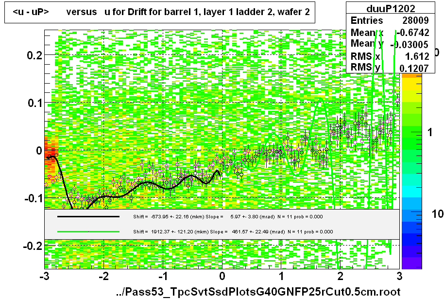 <u - uP>       versus   u for Drift for barrel 1, layer 1 ladder 2, wafer 2