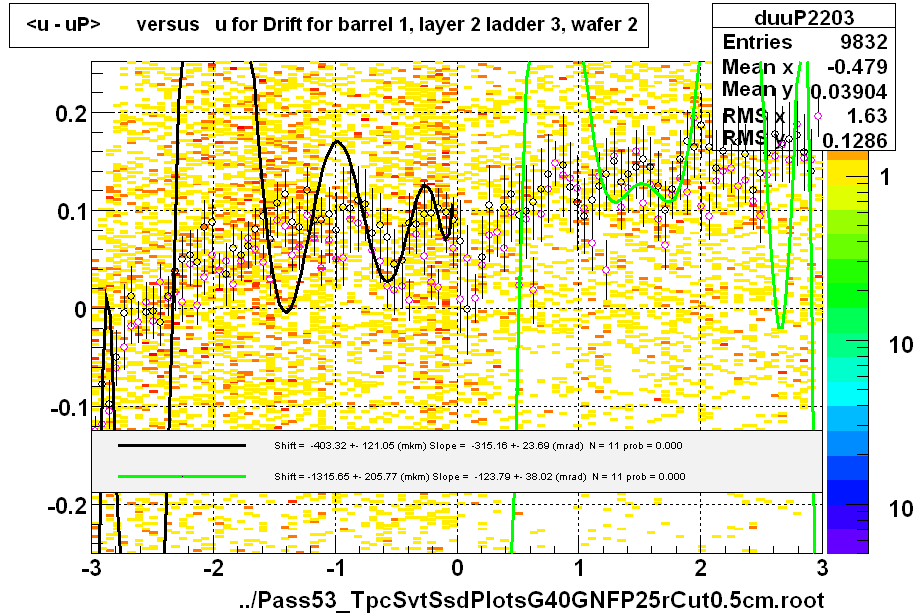 <u - uP>       versus   u for Drift for barrel 1, layer 2 ladder 3, wafer 2