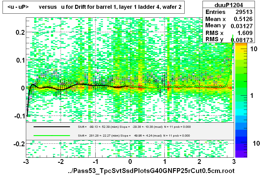 <u - uP>       versus   u for Drift for barrel 1, layer 1 ladder 4, wafer 2