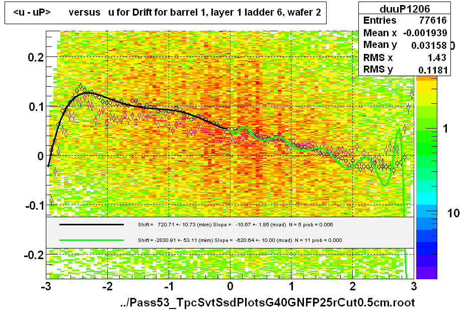 <u - uP>       versus   u for Drift for barrel 1, layer 1 ladder 6, wafer 2