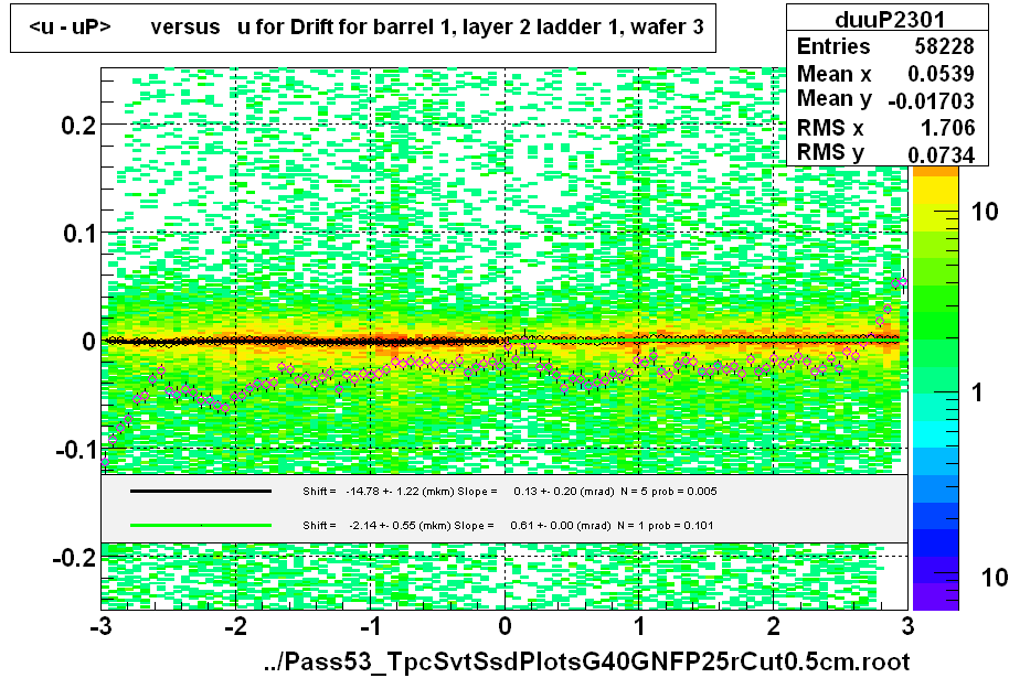 <u - uP>       versus   u for Drift for barrel 1, layer 2 ladder 1, wafer 3