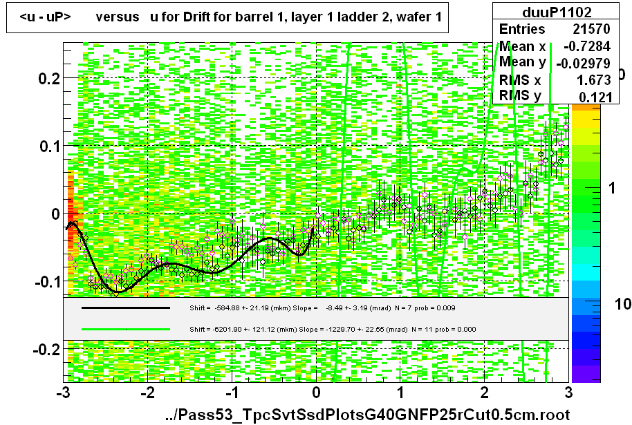 <u - uP>       versus   u for Drift for barrel 1, layer 1 ladder 2, wafer 1