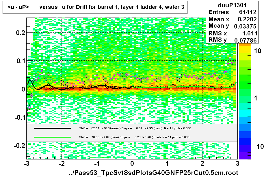 <u - uP>       versus   u for Drift for barrel 1, layer 1 ladder 4, wafer 3