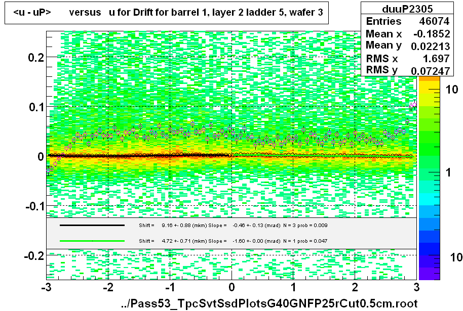 <u - uP>       versus   u for Drift for barrel 1, layer 2 ladder 5, wafer 3