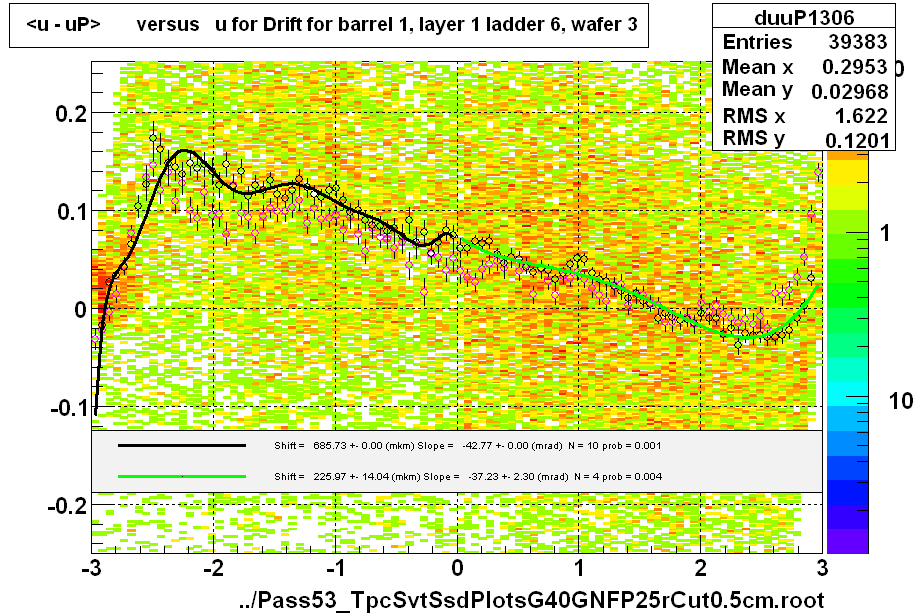 <u - uP>       versus   u for Drift for barrel 1, layer 1 ladder 6, wafer 3