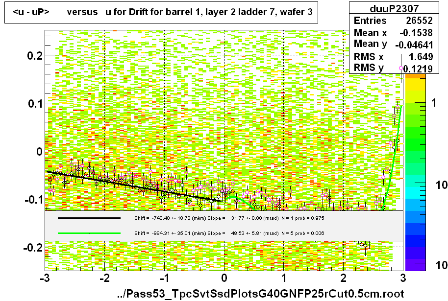 <u - uP>       versus   u for Drift for barrel 1, layer 2 ladder 7, wafer 3