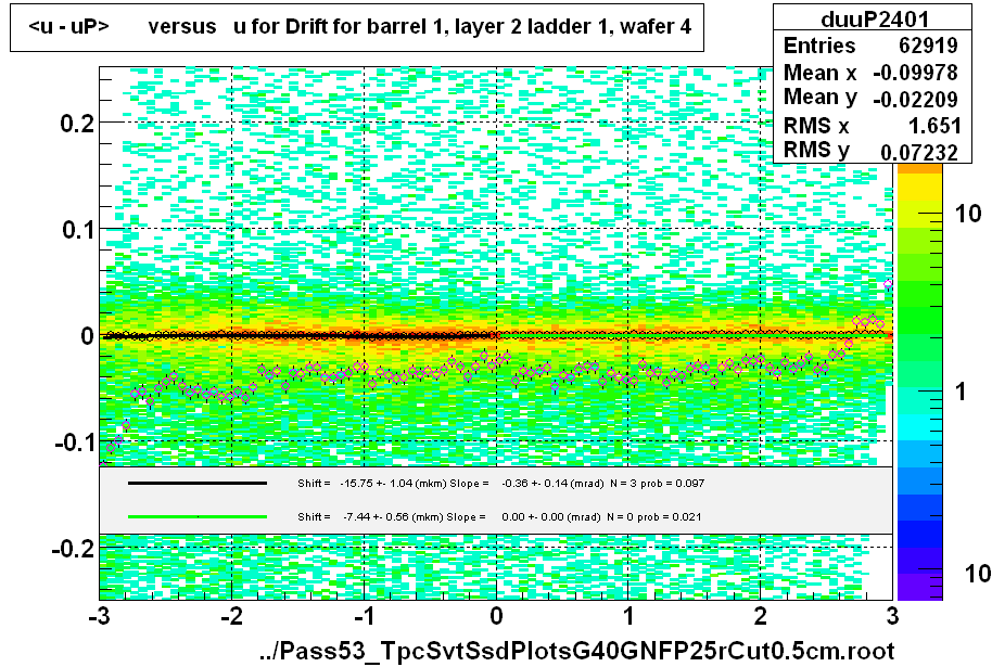 <u - uP>       versus   u for Drift for barrel 1, layer 2 ladder 1, wafer 4