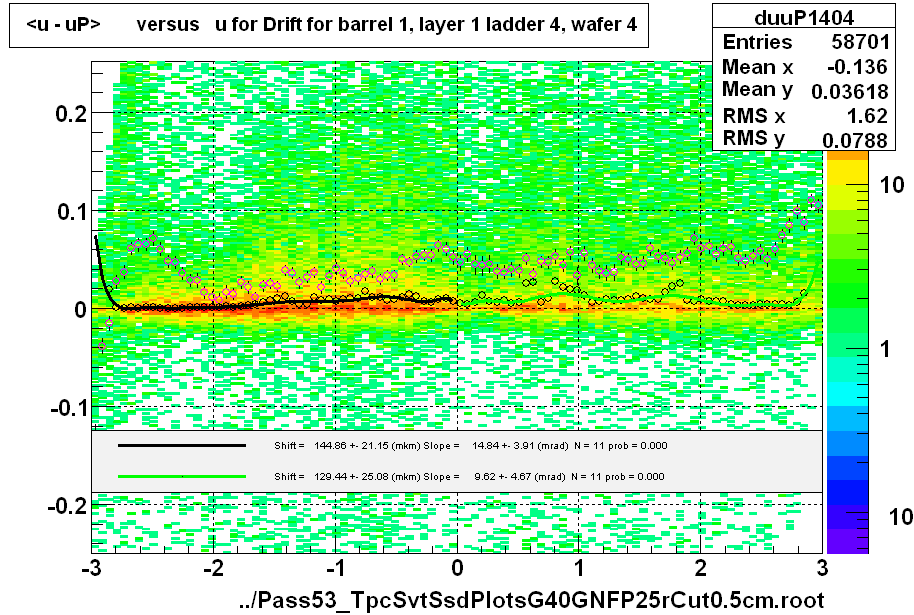 <u - uP>       versus   u for Drift for barrel 1, layer 1 ladder 4, wafer 4