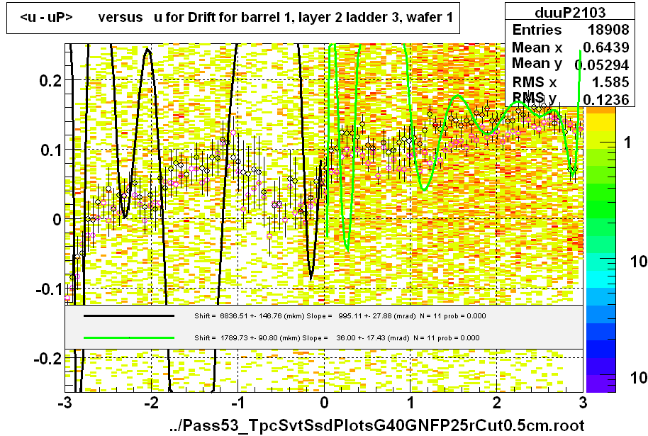 <u - uP>       versus   u for Drift for barrel 1, layer 2 ladder 3, wafer 1