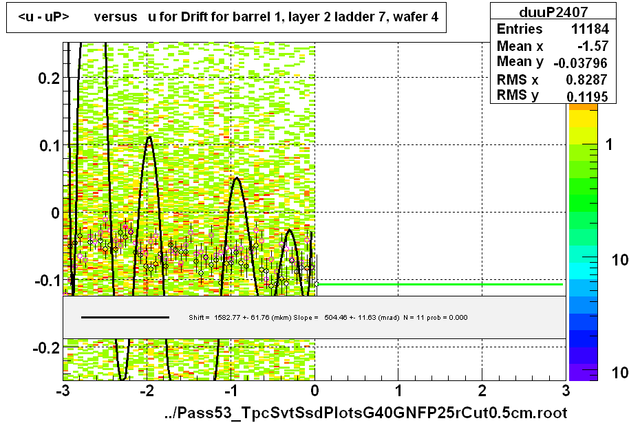 <u - uP>       versus   u for Drift for barrel 1, layer 2 ladder 7, wafer 4