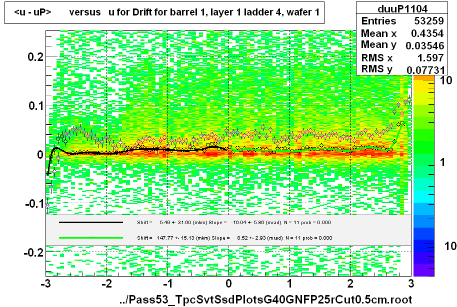 <u - uP>       versus   u for Drift for barrel 1, layer 1 ladder 4, wafer 1