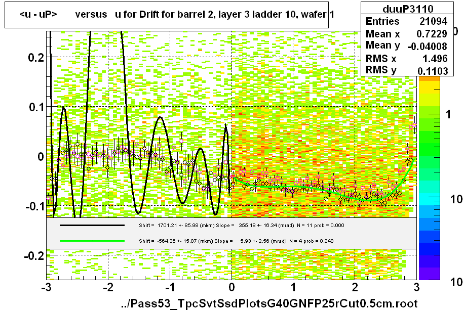 <u - uP>       versus   u for Drift for barrel 2, layer 3 ladder 10, wafer 1