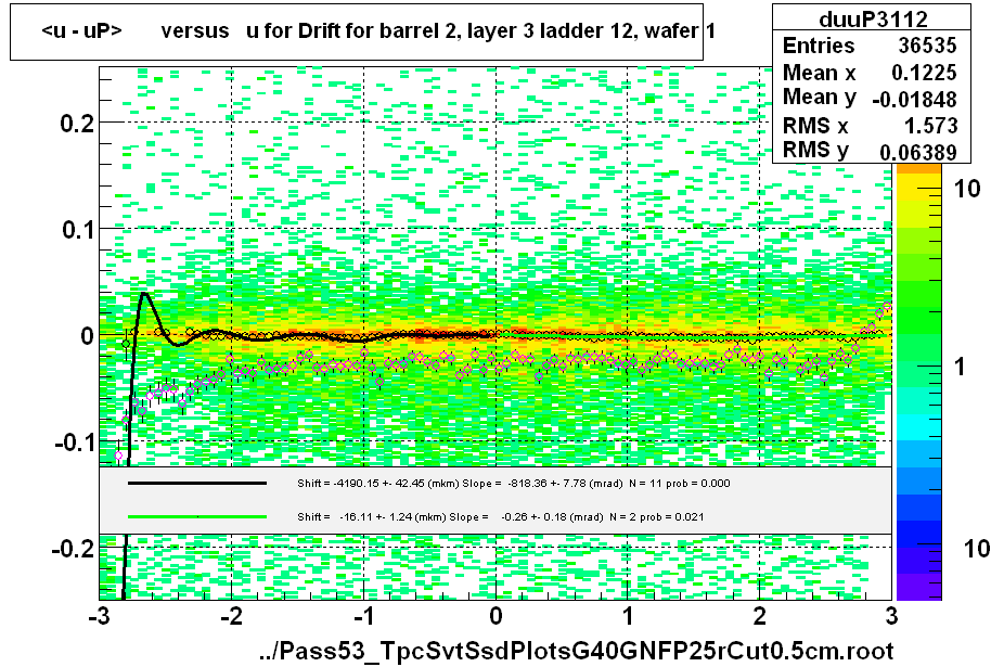 <u - uP>       versus   u for Drift for barrel 2, layer 3 ladder 12, wafer 1