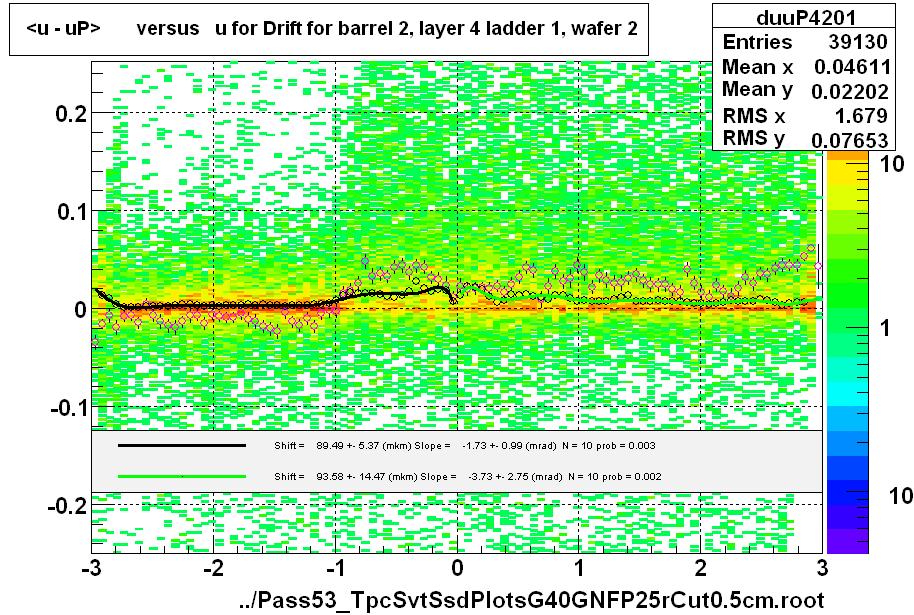 <u - uP>       versus   u for Drift for barrel 2, layer 4 ladder 1, wafer 2