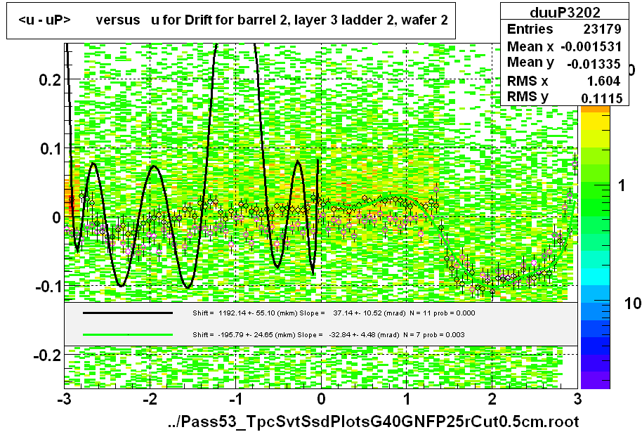 <u - uP>       versus   u for Drift for barrel 2, layer 3 ladder 2, wafer 2