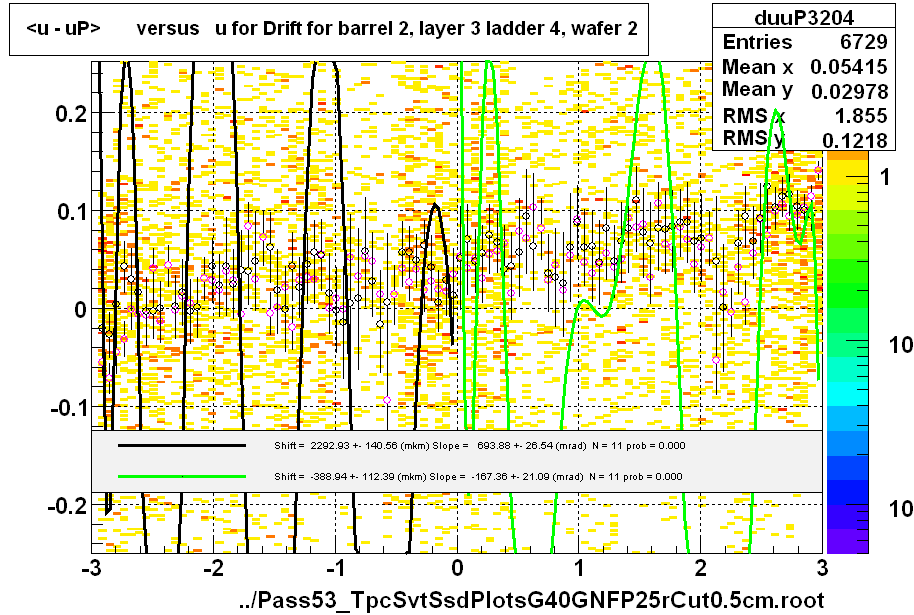 <u - uP>       versus   u for Drift for barrel 2, layer 3 ladder 4, wafer 2