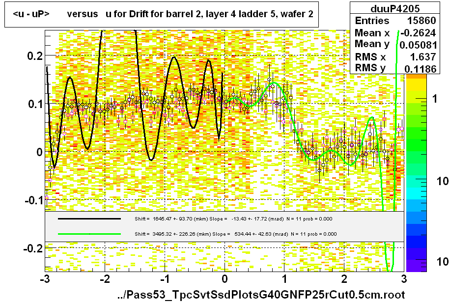 <u - uP>       versus   u for Drift for barrel 2, layer 4 ladder 5, wafer 2