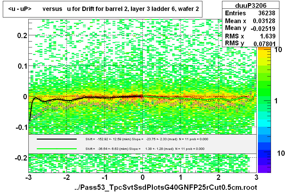 <u - uP>       versus   u for Drift for barrel 2, layer 3 ladder 6, wafer 2