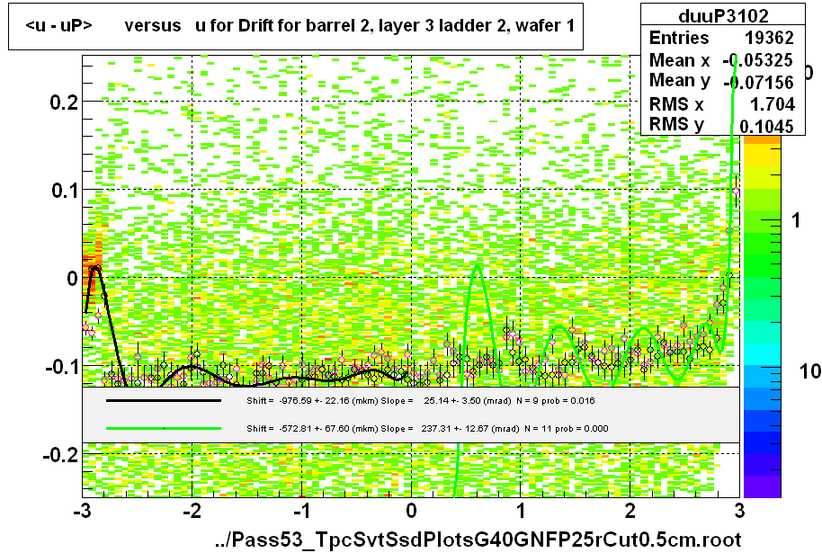 <u - uP>       versus   u for Drift for barrel 2, layer 3 ladder 2, wafer 1