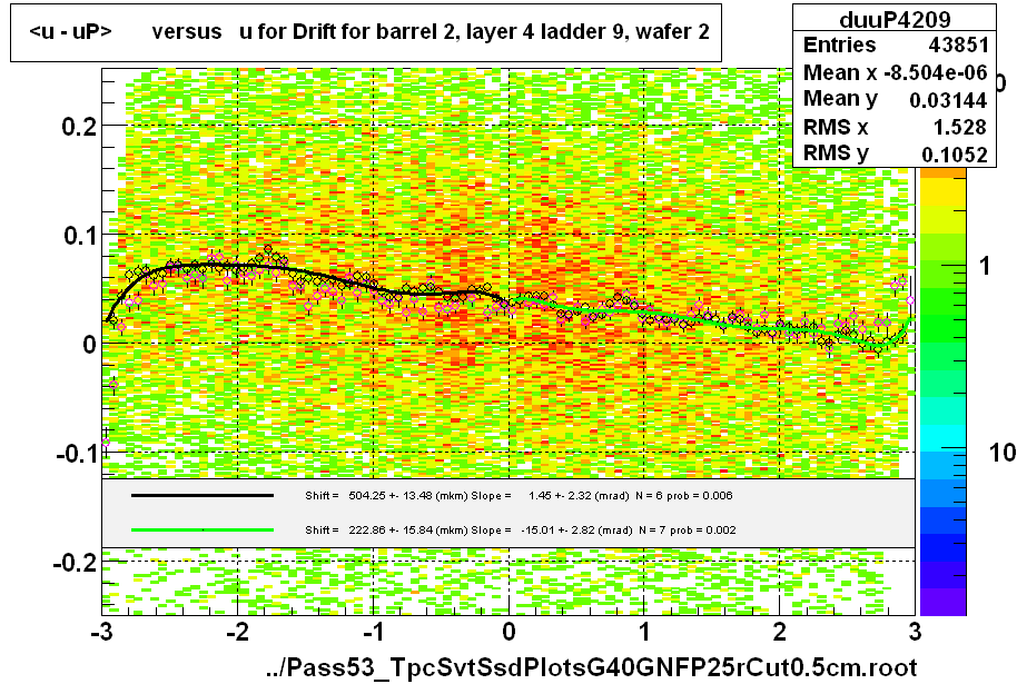 <u - uP>       versus   u for Drift for barrel 2, layer 4 ladder 9, wafer 2