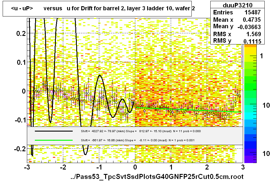 <u - uP>       versus   u for Drift for barrel 2, layer 3 ladder 10, wafer 2