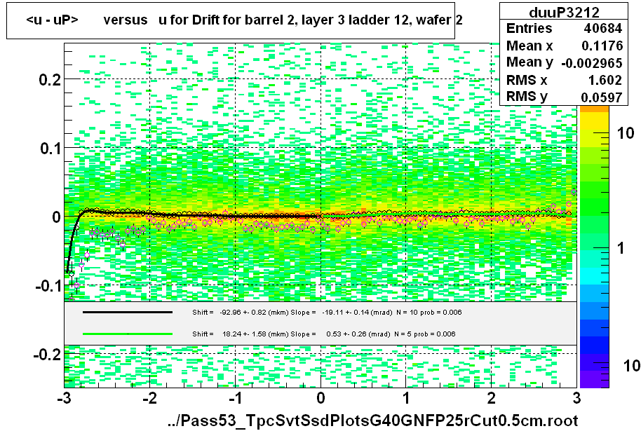 <u - uP>       versus   u for Drift for barrel 2, layer 3 ladder 12, wafer 2