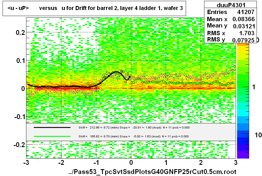 <u - uP>       versus   u for Drift for barrel 2, layer 4 ladder 1, wafer 3