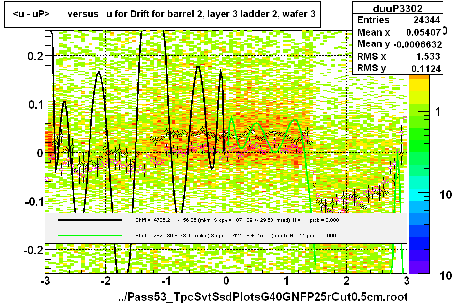 <u - uP>       versus   u for Drift for barrel 2, layer 3 ladder 2, wafer 3